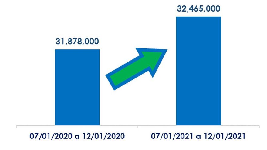 Comparativa de contactos diarios en 2020 y 2021