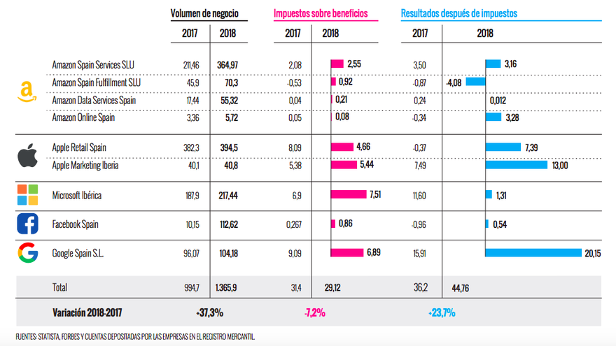 Relación de beneficios e impuestos de las GAFAM