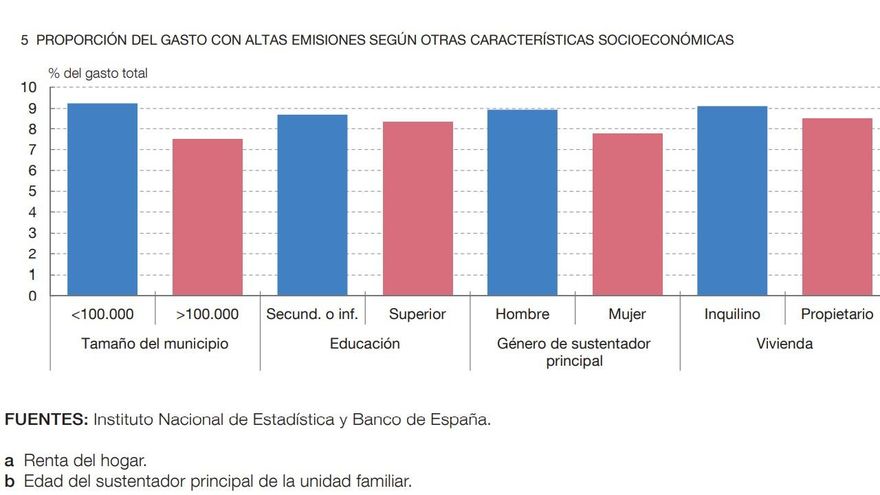 Proporción del gasto con altas emisiones según distintas características socieconómicas