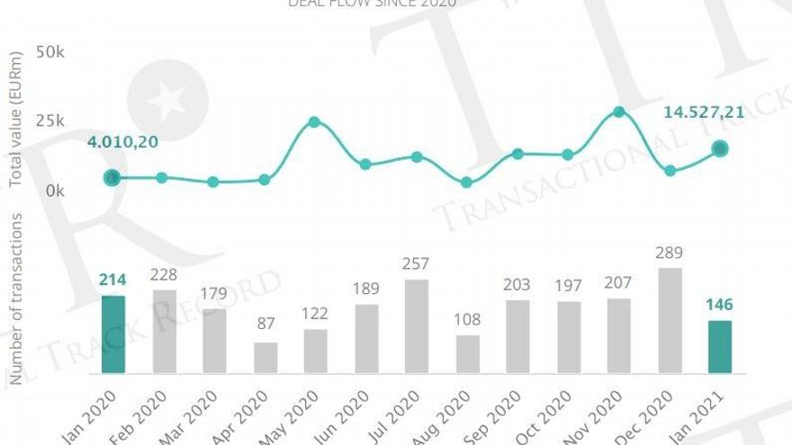 Evolución del mercado transaccional español hasta enero 2021.