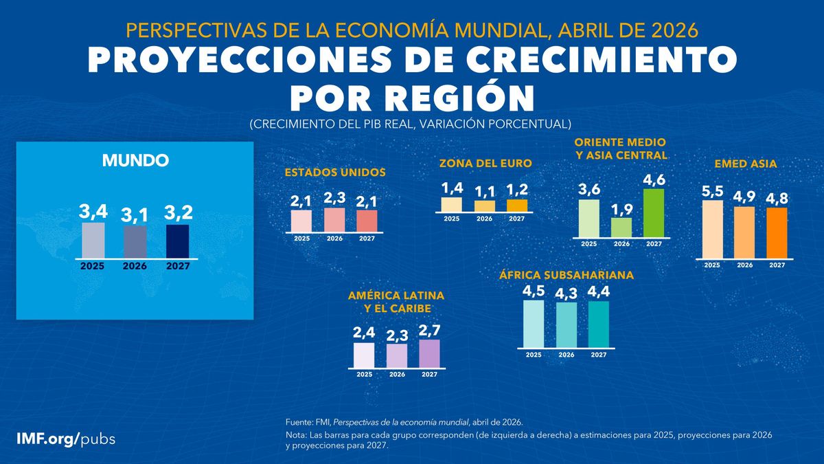 Proyecciones de crecimiento por región - FMI - Abril 2026