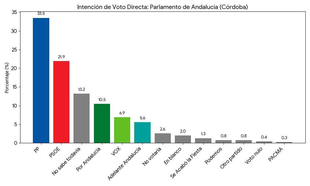 Intención de voto directa en Córdoba a las elecciones andaluzas.