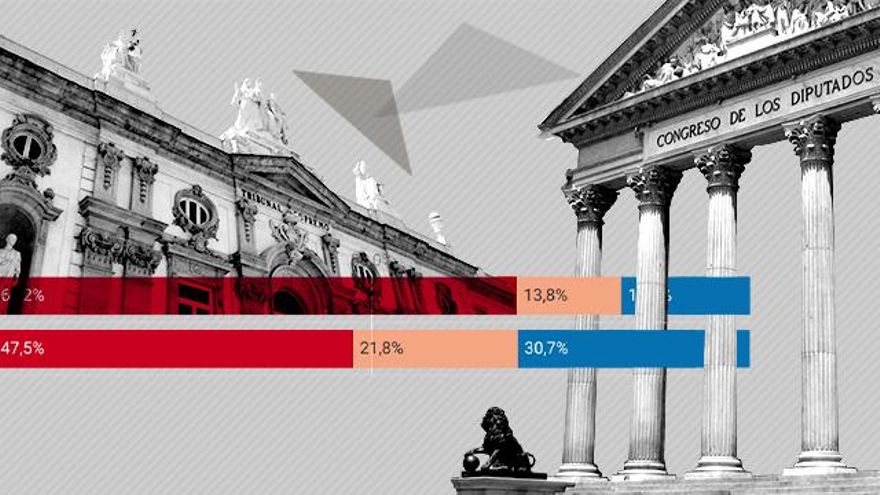 Un 96% de los votantes de Vox y un 77% de los del PP tienen muy poca confianza en la política