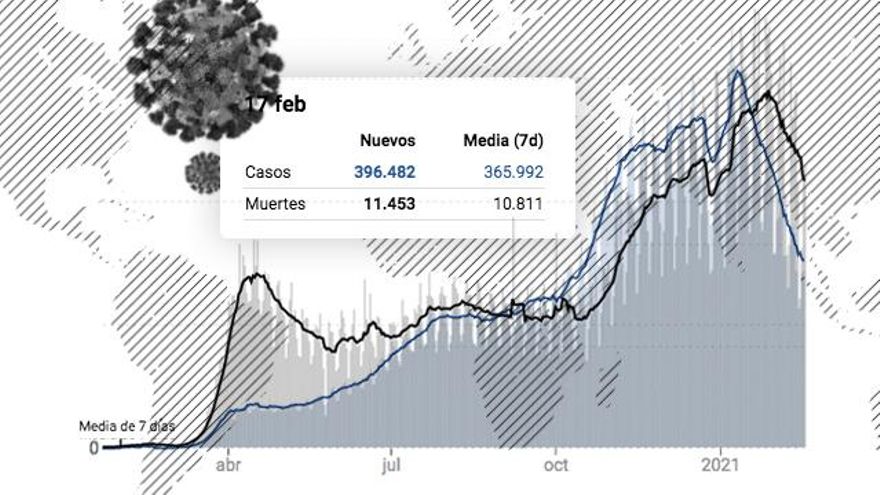 Los casos mundiales de coronavirus descienden de forma sostenida desde hace cinco semanas