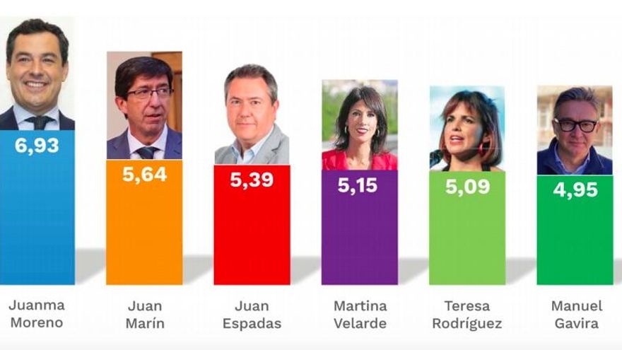 Valoración de los líderes políticos andaluces CENTRA julio2021