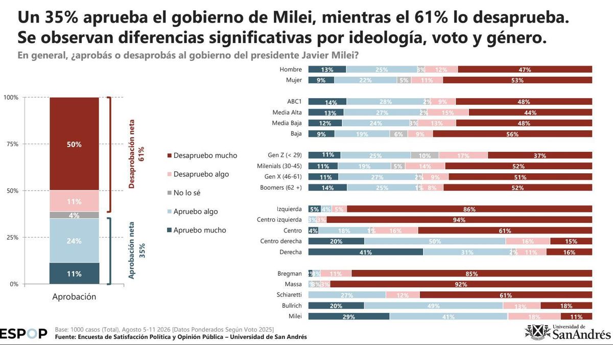 Solo el 35% de los encuestas aprueba la gestión de Milei según la ESPOP