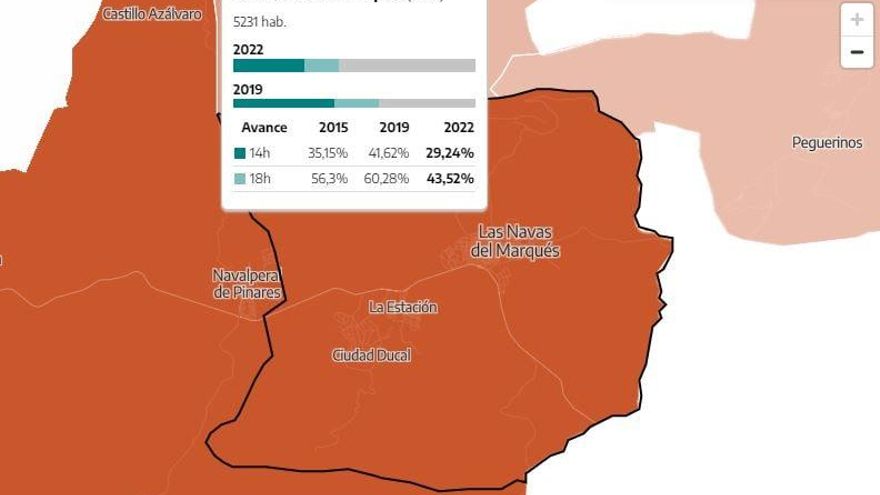 La participación cae casi 17 puntos en el pueblo de Casado