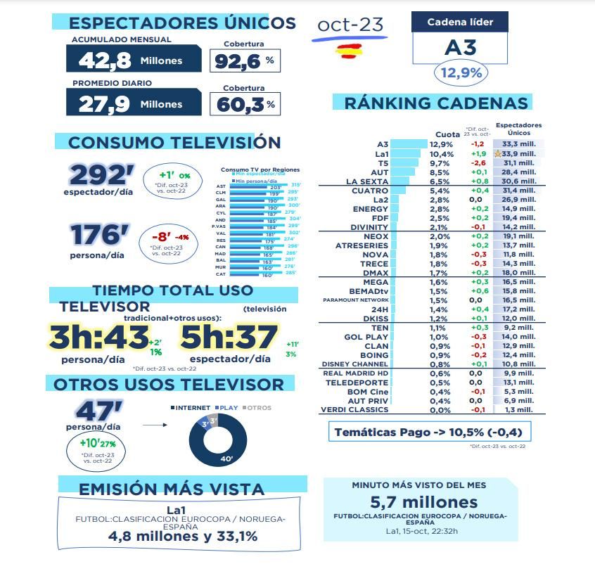 Visión global del mercado televisivo en octubre de 2023