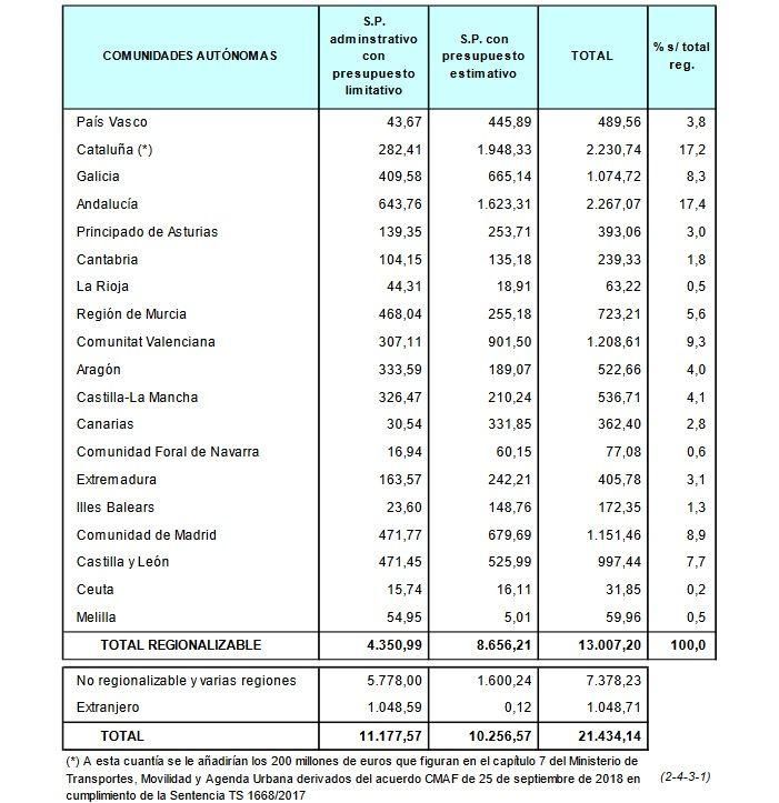 Inversiones del Estado por comunidades autónomas.