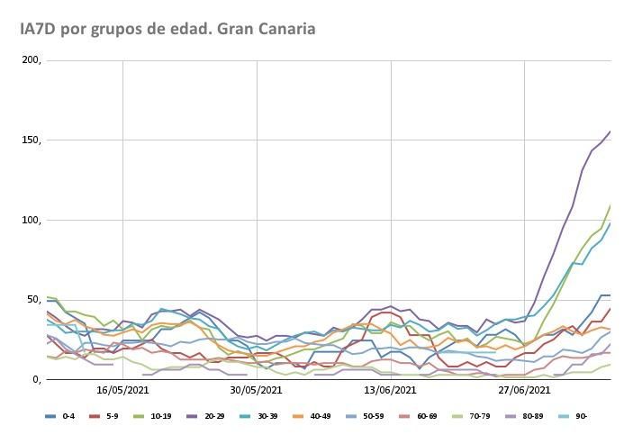 Incidencia Acumulada a 7 dias en Gran Canaria por grupos de edad