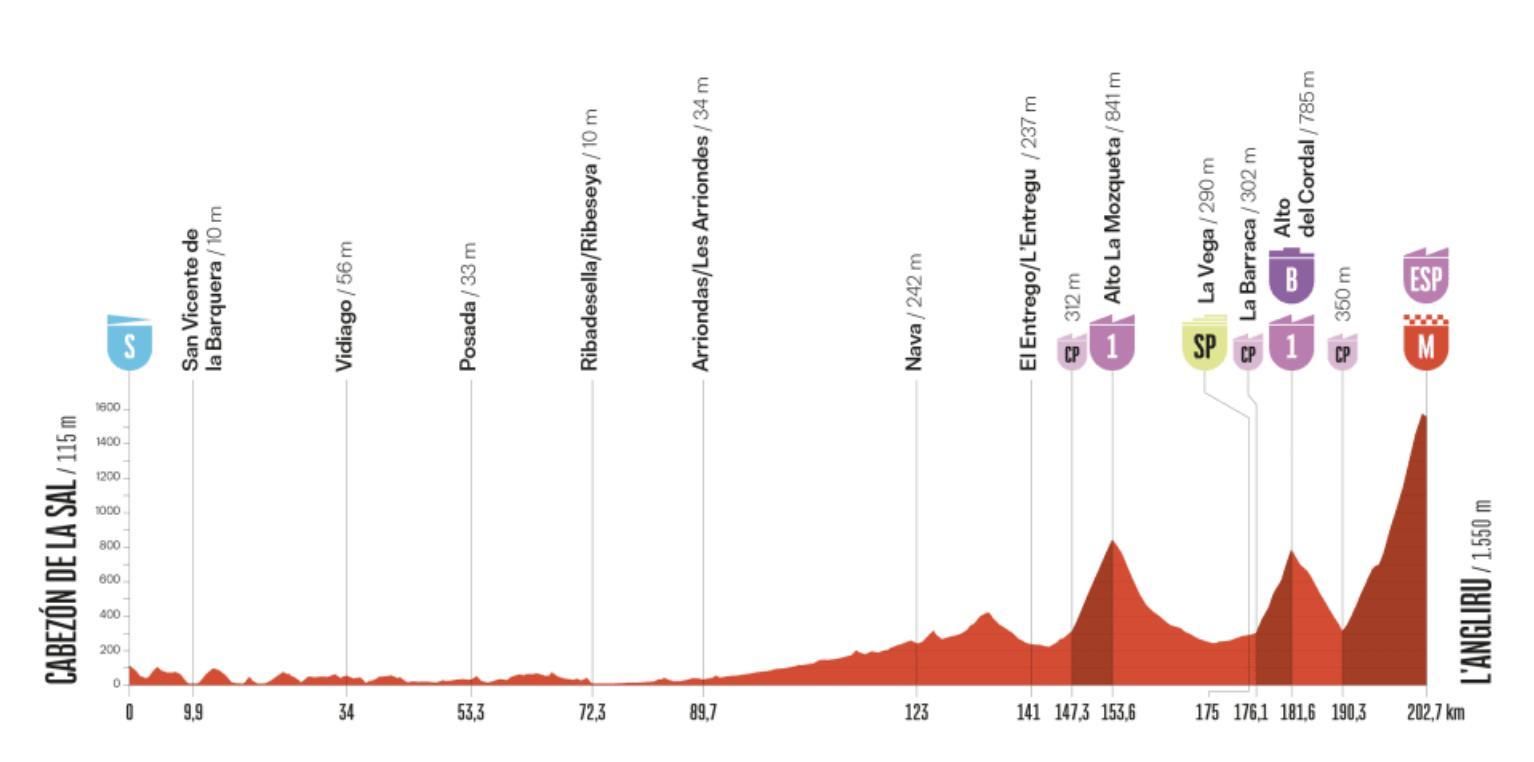 Perfil de la etapa 13 de La Vuelta