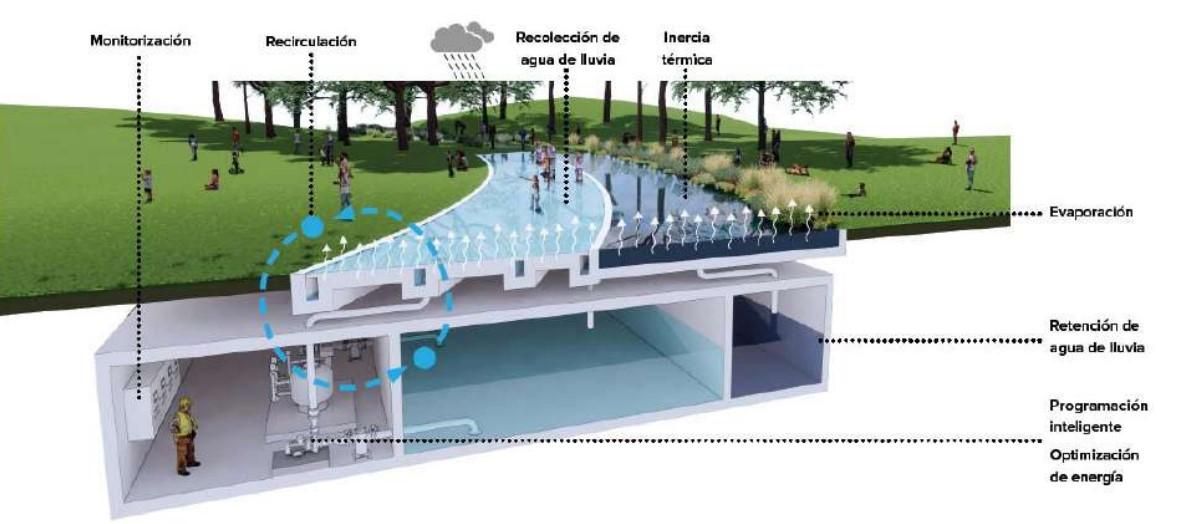 Funcionamiento y origen del agua del río artificial