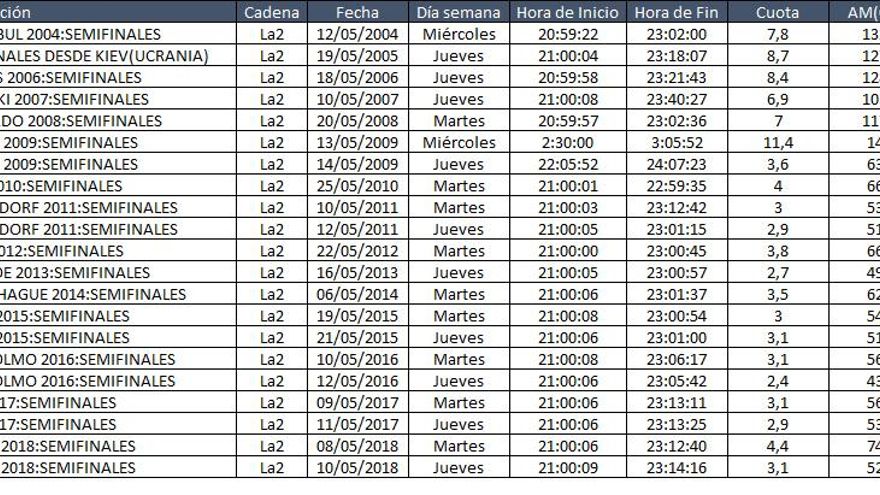 Hiistórico audiencias semifinales Eurovisión
