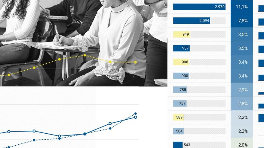 El 25% de los nuevos profesores de ESO salen de cuatro másteres 'online' privados, un auge que inquieta a varias autonomías