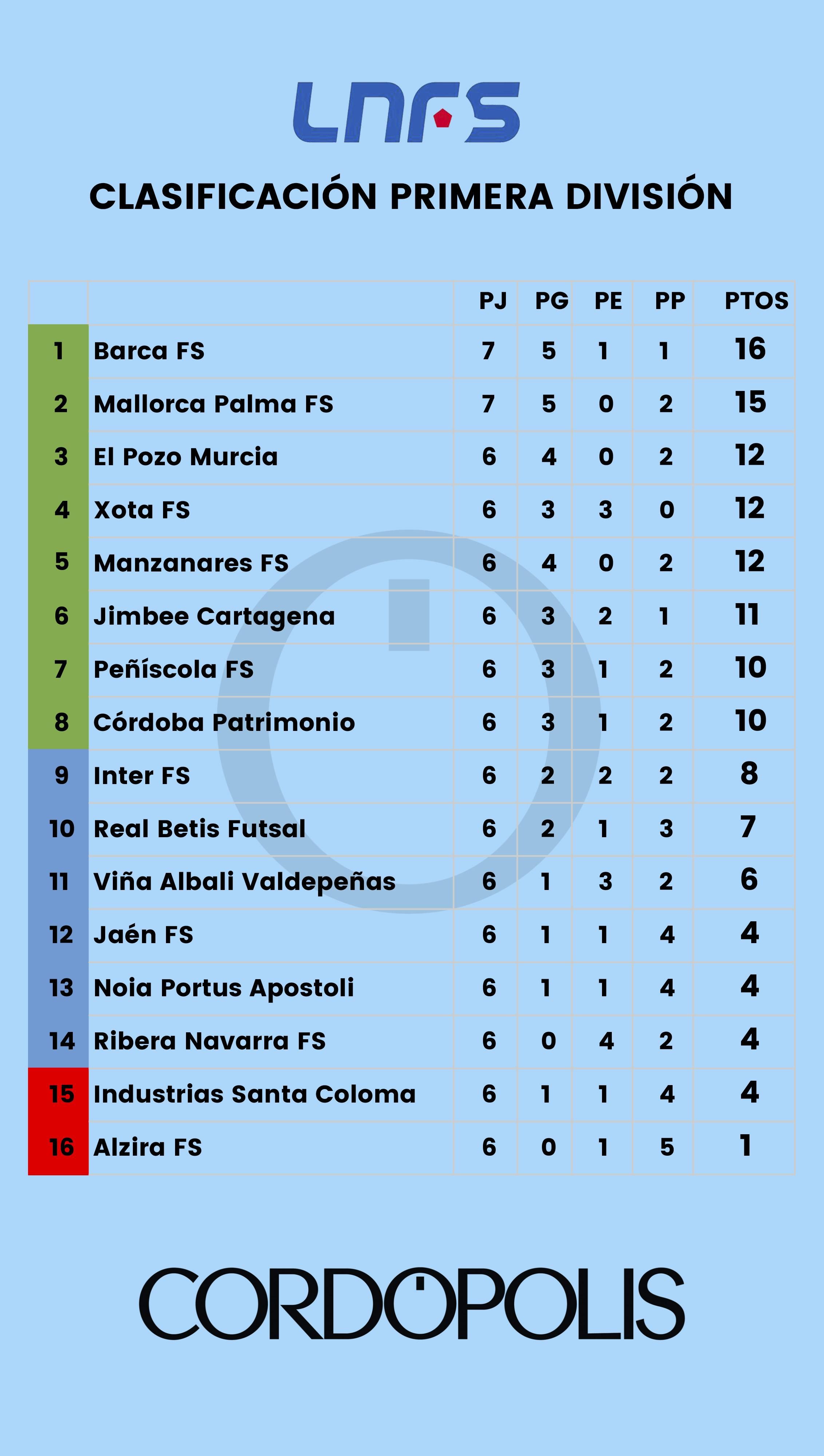 Así queda el Córdoba Patrimonio en la clasificación tras la sexta jornada en la LNFS