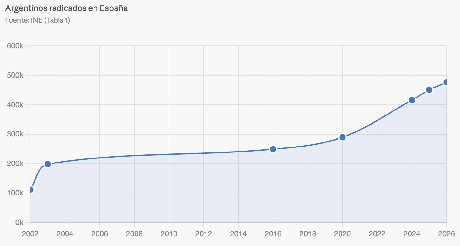 Argentinos radicados en España