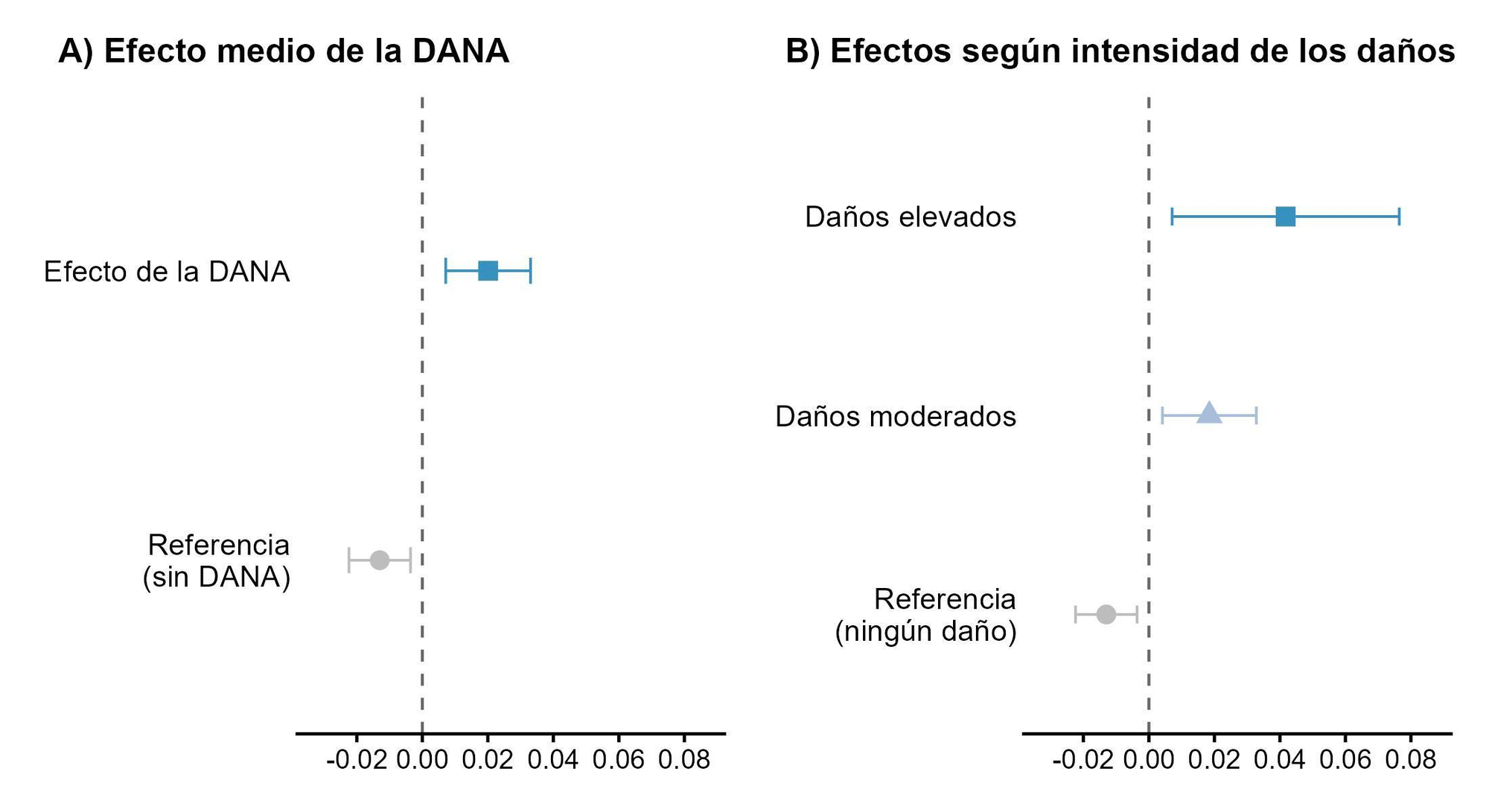 Gráfico 3. Riesgo de nacer prematuro como consecuencia de la exposición a la DANA. Efectos de estimaciones Difference-in-Differences (DiD) con efectos fijos en el nivel municipal y los controles habituales en el nivel individual.