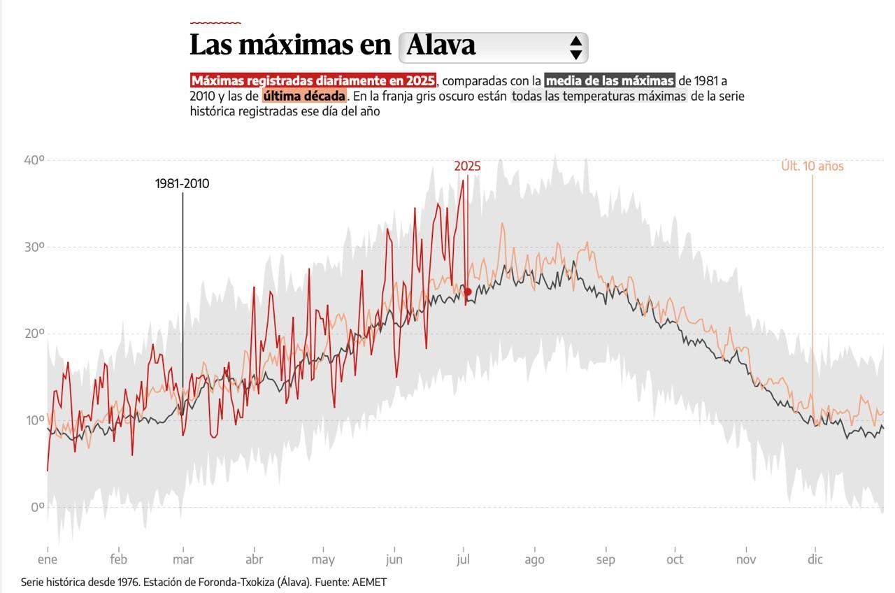 Temperaturas de Álava en 2025