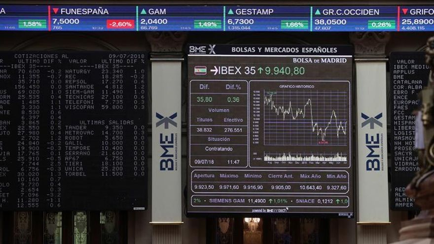 La Bolsa española sube el 0,09 % y busca su sexta jornada consecutiva al alza