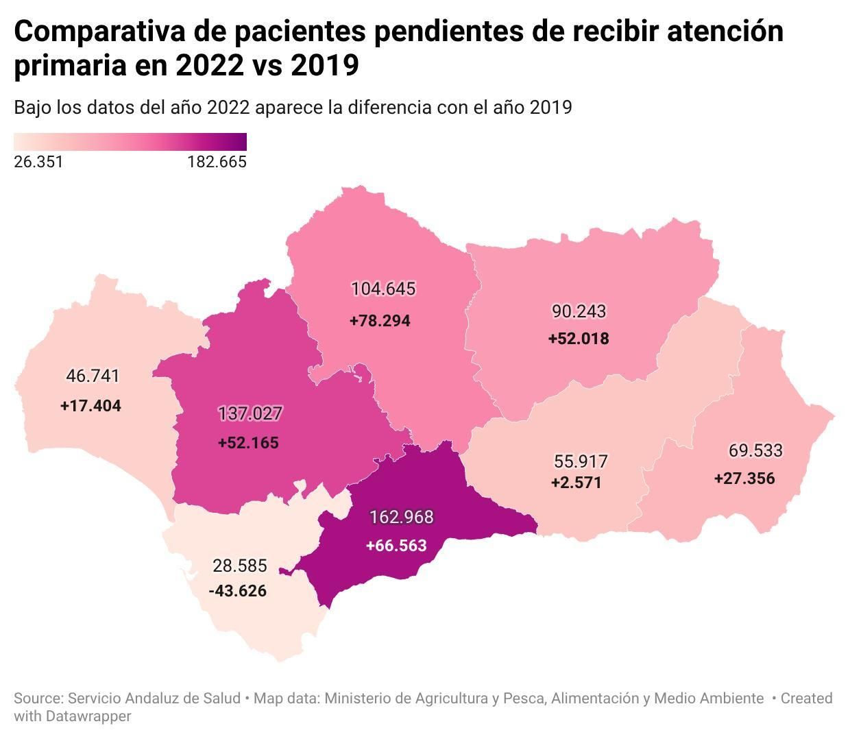 Comparativa de pacientes pendientes de recibir atención primaria en 2022 vs 2019.