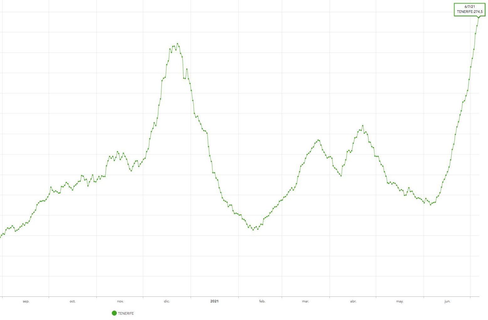 Incidencia acumulada de Tenerife a 14 días