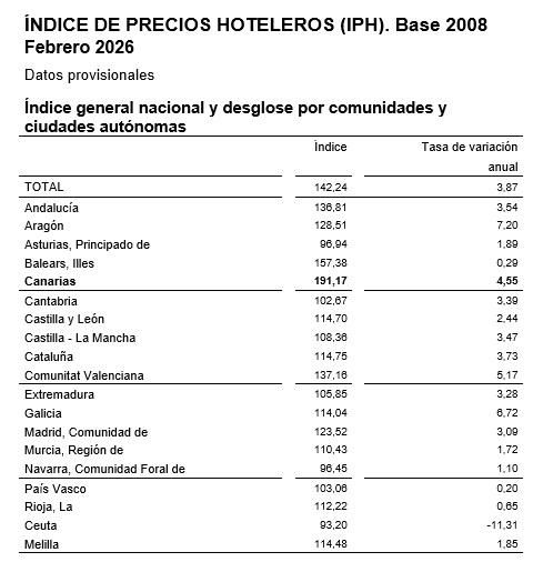 Fuente: INE, Índice de Precios Hoteleros (IPH), febrero de 2026.