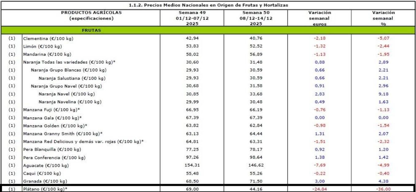 Evolución de los precios medios percibidos por el platanero canario en las semanas 49 y 50 del año 2025.