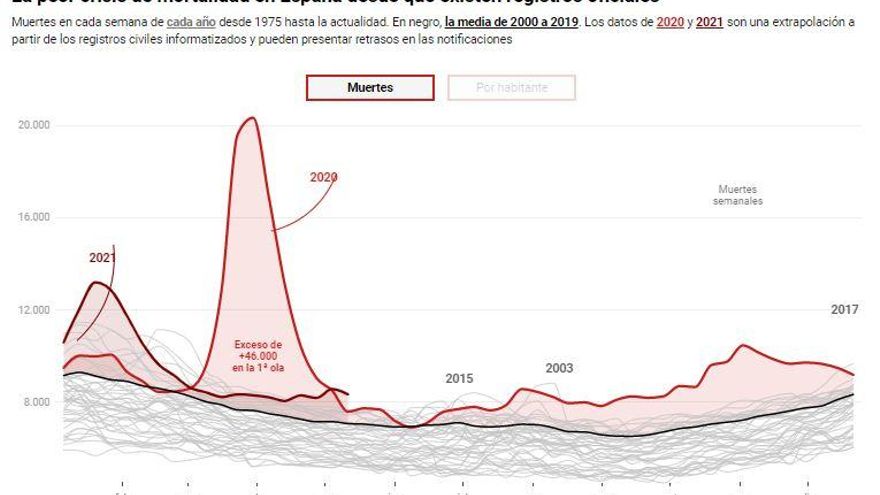 La peor crisis de mortalidad en España desde que existen registros oficiales