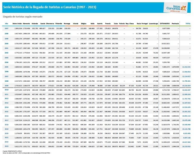 Llegada de turistas a Canarias entre 1997 y 2023.
