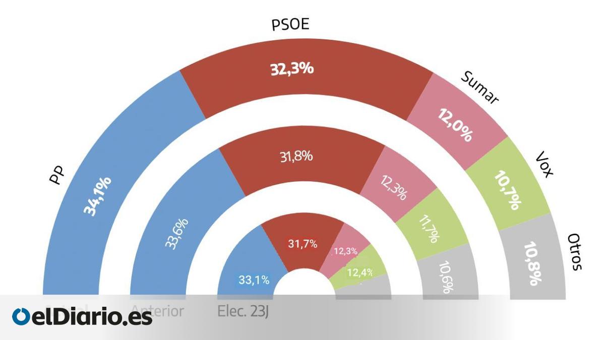El PP sube a costa de Vox pero no logra despegarse del PSOE