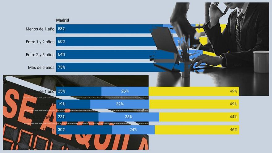 La presión de las inmobiliarias para acaparar las viviendas en alquiler: “Si lo rechazas, te tratan como si fueras tonto”