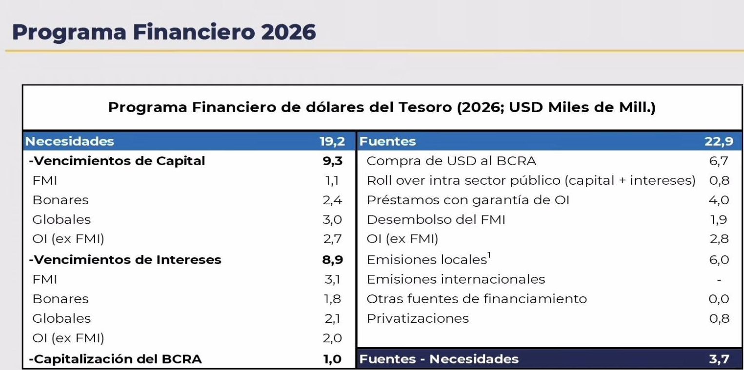 Necesidades y fuentes de financiamiento 2026