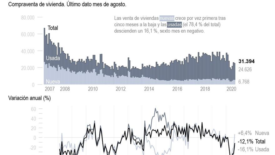 La compraventa de casas cambia de ciclo en agosto pese a caer un 12,1 %