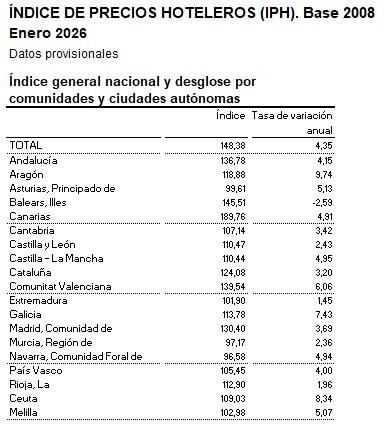 Fuente: INE, Índice de Precios Hoteleros (IPH), enero de 2026.