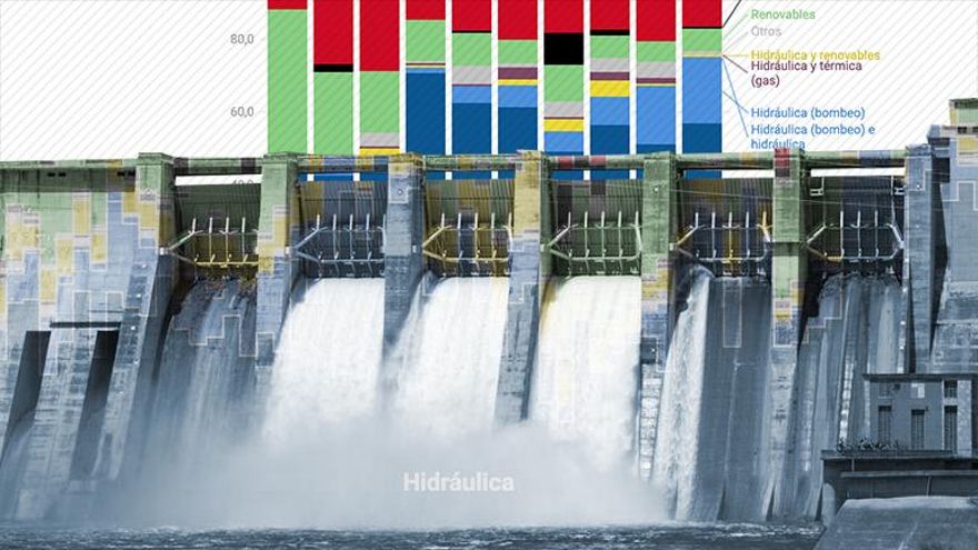 Agua a precio de gas: la hidroeléctrica fija los precios de la luz el 75% de las horas más caras del año
