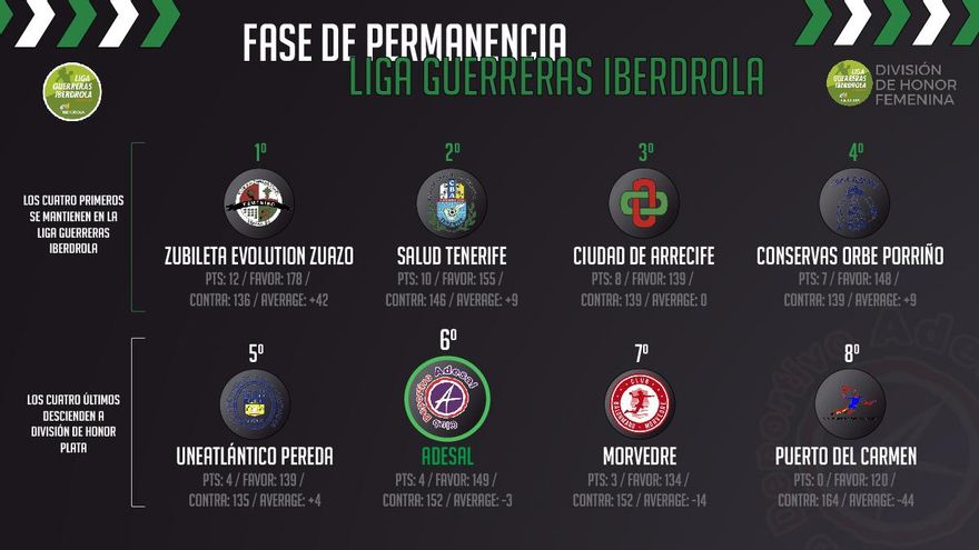 Clasificación de la fase de permanencia en Guerreras Iberdrola.