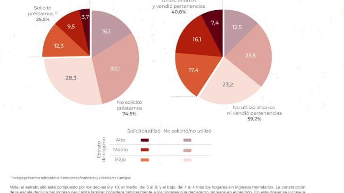 Ante la ausencia de nuevos ingresos monetarios, un 16,1% de los hogares del estrato de ingreso medio recurrió al uso de ahorros o a la venta de pertenencias.