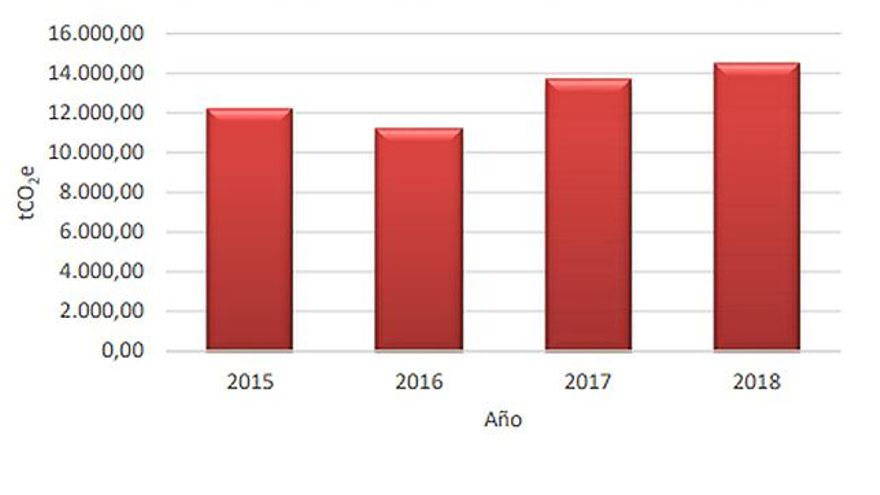 Evolución del consumo de toneladas de CO2 de los servicios municipales del Ayuntamiento.