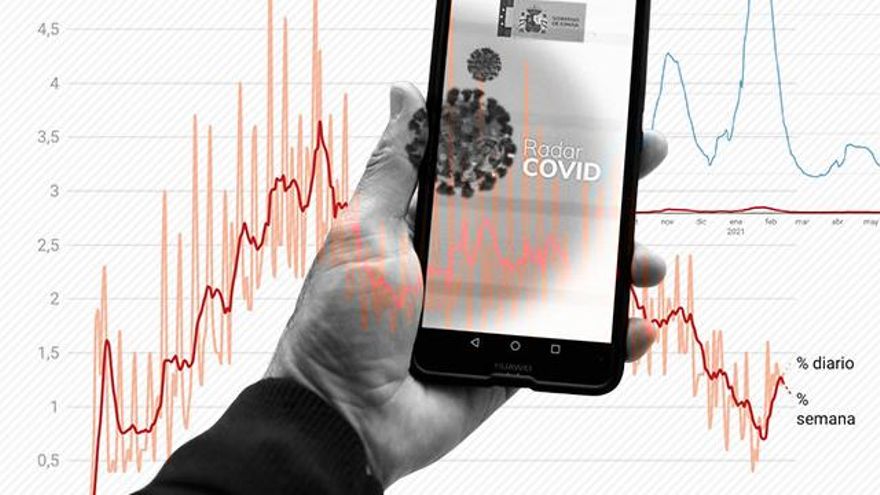 desde que Radar COVID se puso ecarlosn funcionamiento, más de 67.000 usuarios han notificado a sus contactos estrechos que se habían contagiado de coronavirus