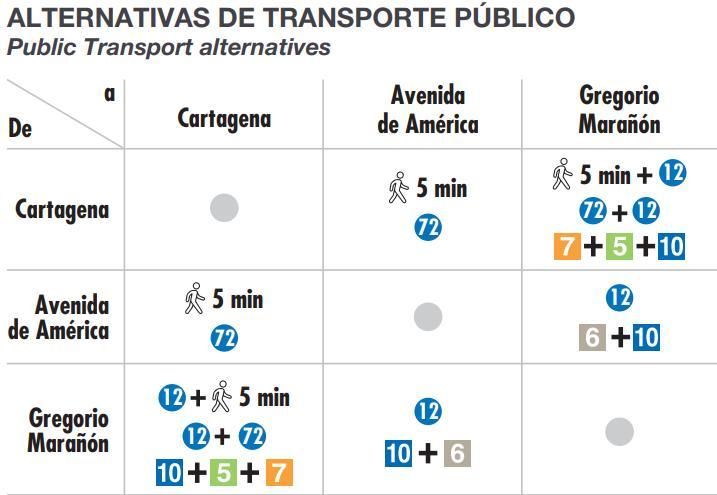 Alternativas de comunicación entre Gregorio Marañón, Avenida de América y Cartagena.