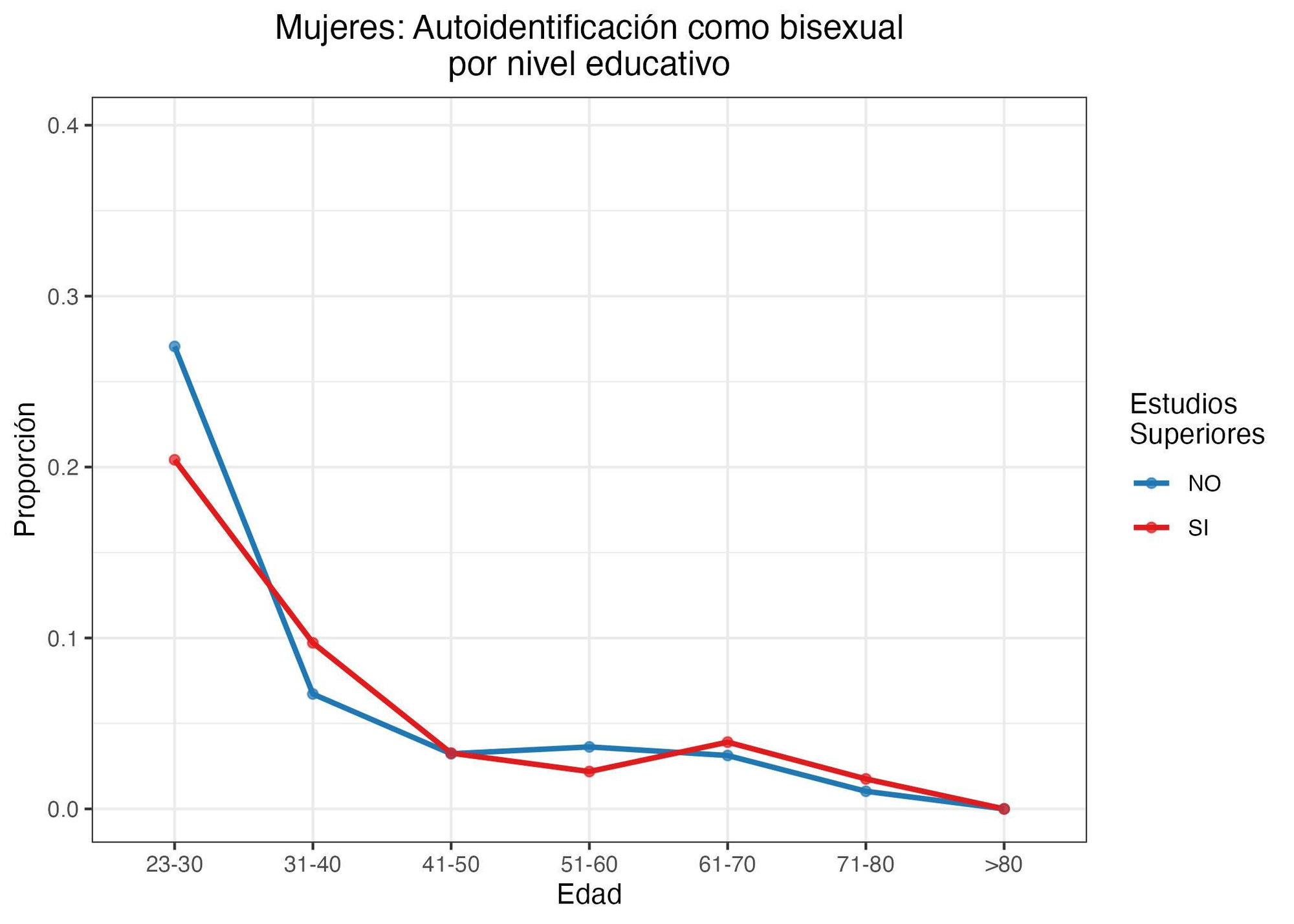 Gráfico 4. Porcentaje de mujeres que se autodefine como bisexuales, en función de si tiene estudios superiores o no.