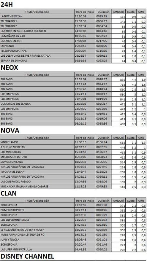 Los más vistos en TDT el 2 de febrero de 2017