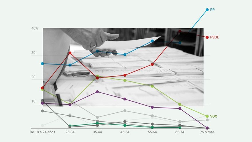 ¿Quién vota a quién en Extremadura? La brecha entre el campo y la ciudad que marcará el resultado del 21D