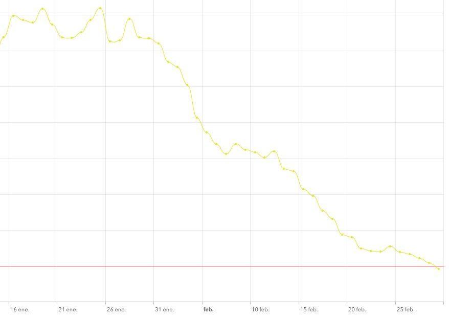 Curva de la IA a siete días en Lanzarote, donde se aprecia que ya se sitúa por debajo del umbral de los 50 casos (línea roja horizontal)