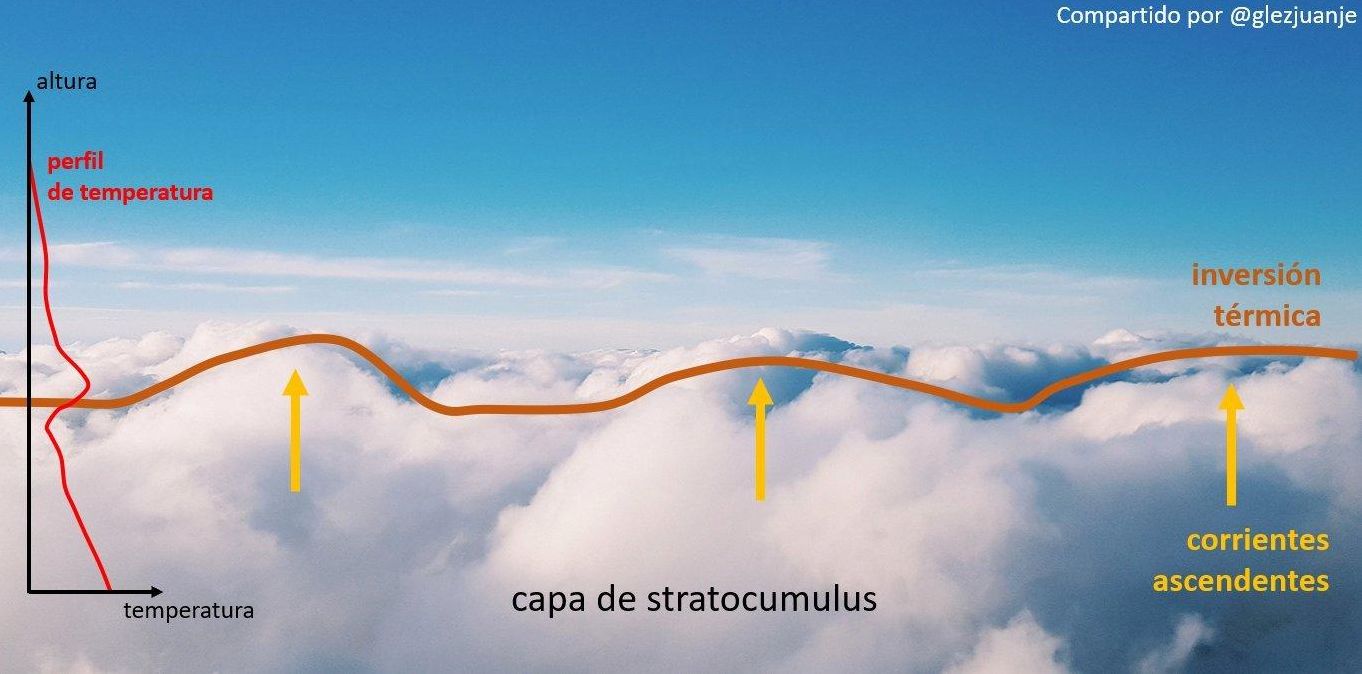 Formación del mar de nubes