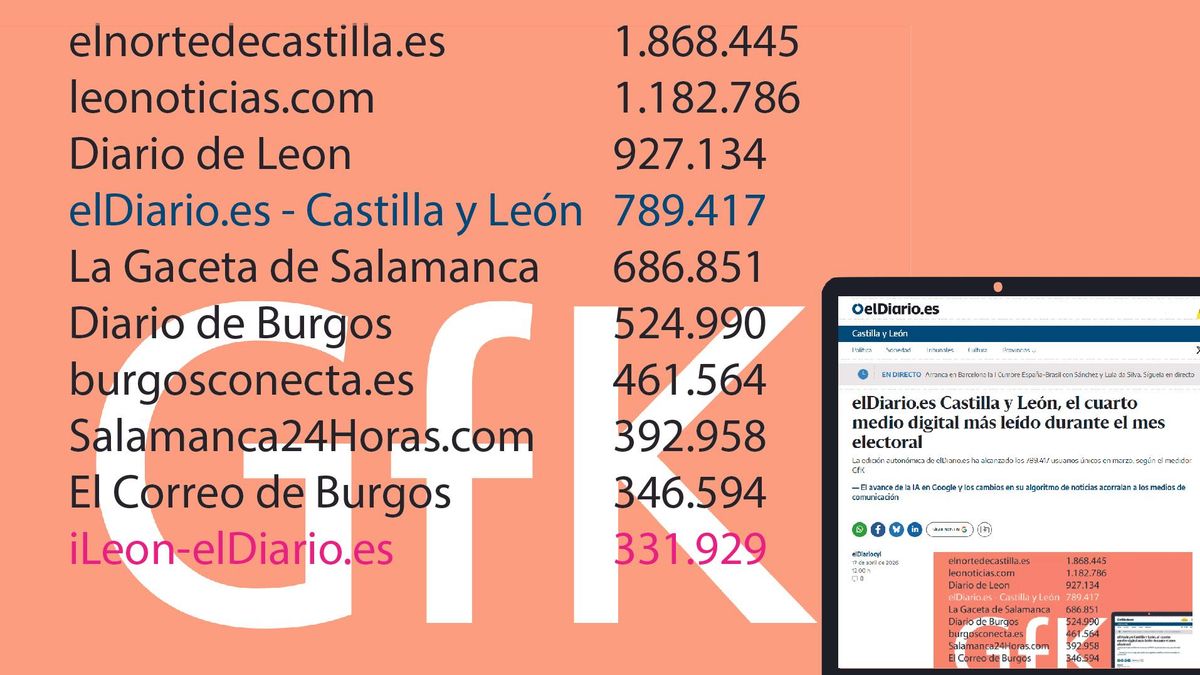 elDiario.es Castilla y León, el cuarto medio digital más leído durante el mes electoral