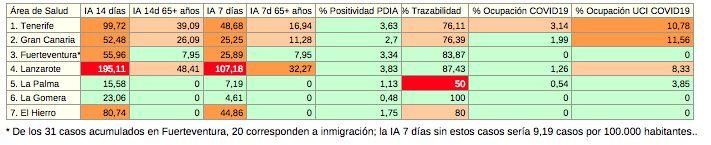 Datos epidemiológicos por islas