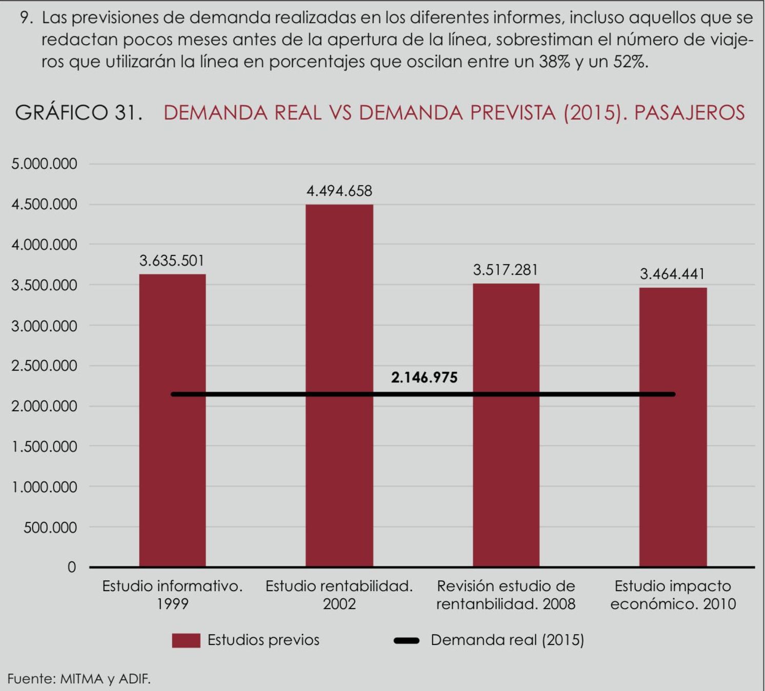 Gráfico del estudio de la Airef sobre las previsiones y la demanda del AVE Madrid-Valencia.