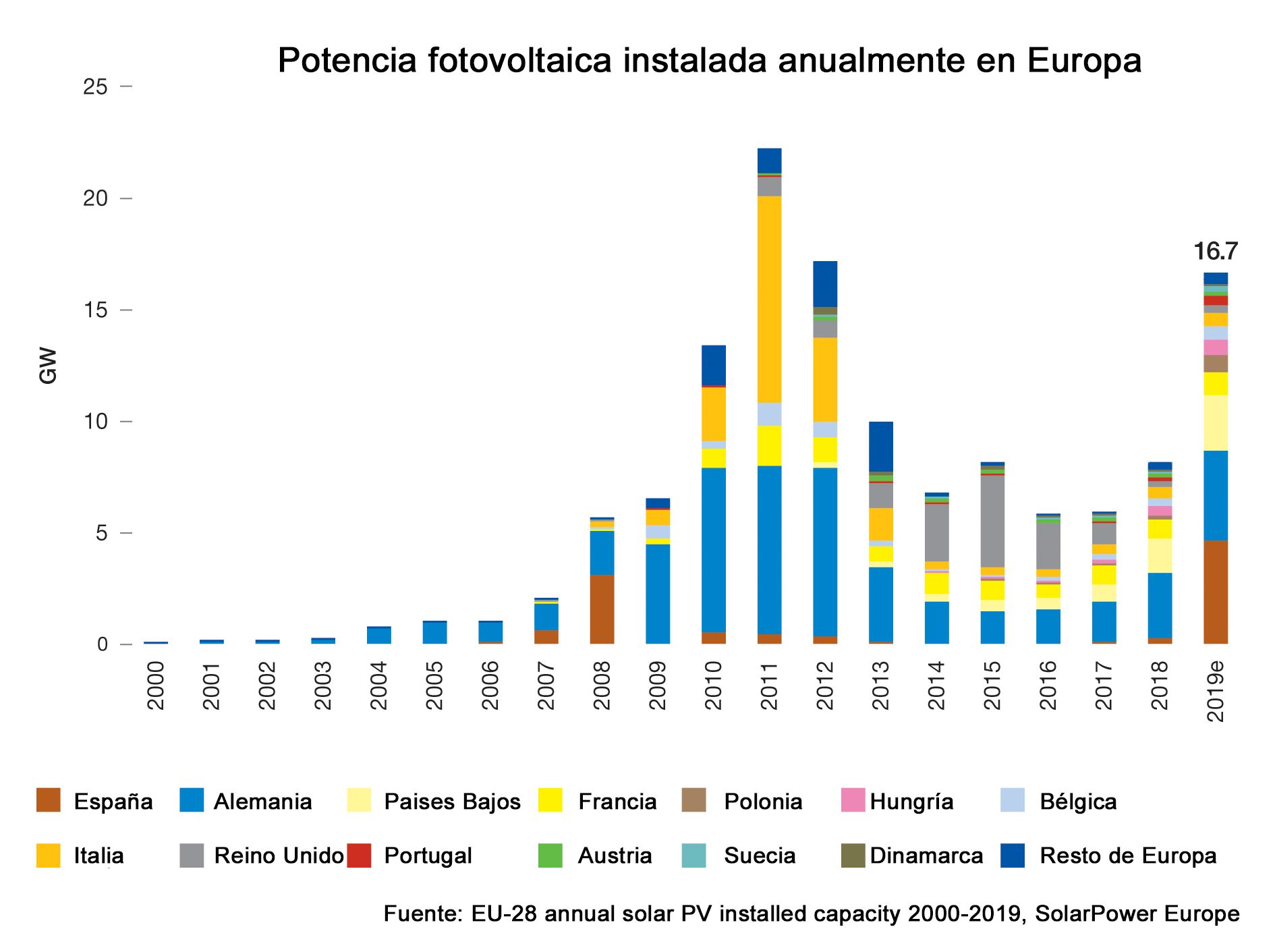 Potencia fotovoltaica instalada anualmente en Europa