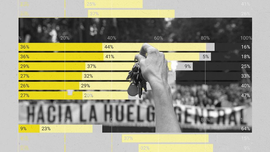 La mayoría de españoles apoya la huelga general y la crisis de la vivienda moviliza más a la izquierda para votar